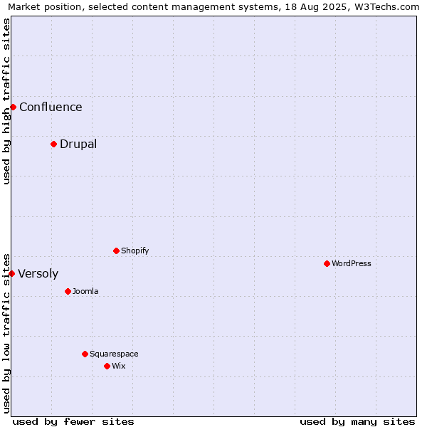 Market position of Drupal vs. Confluence vs. Versoly