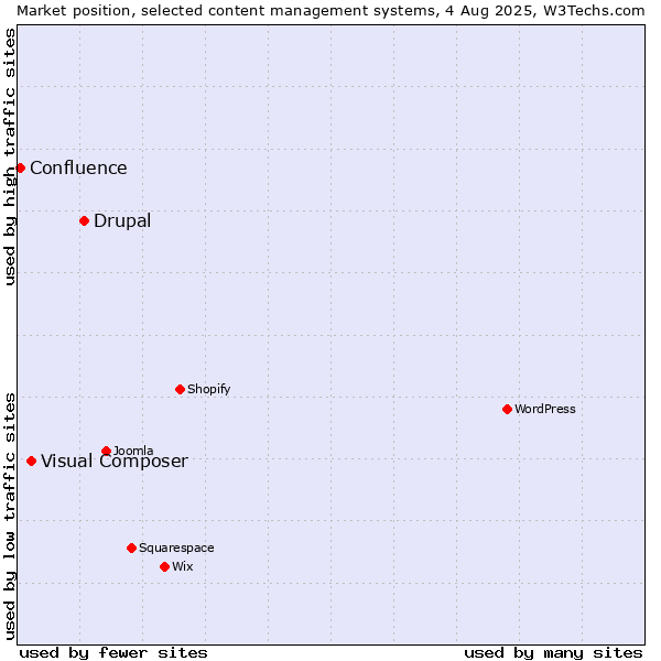 Market position of Drupal vs. Visual Composer vs. Confluence