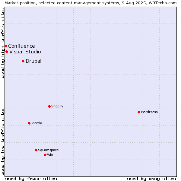 Market position of Drupal vs. Visual Studio vs. Confluence