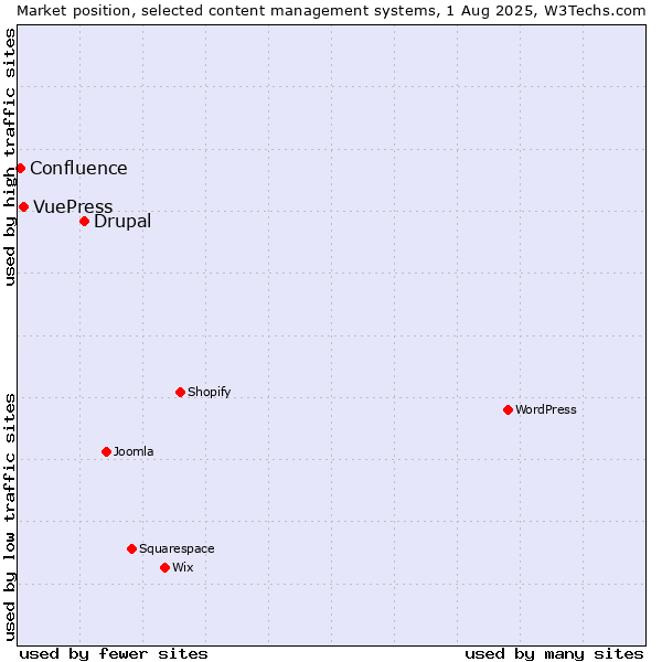 Market position of Drupal vs. VuePress vs. Confluence