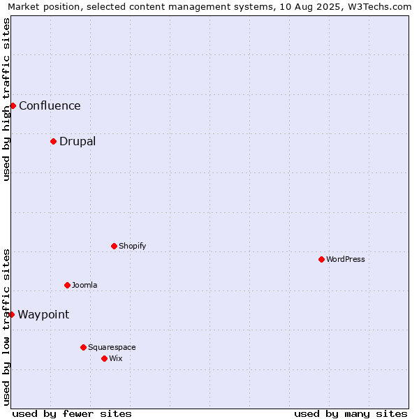 Market position of Drupal vs. Confluence vs. Waypoint