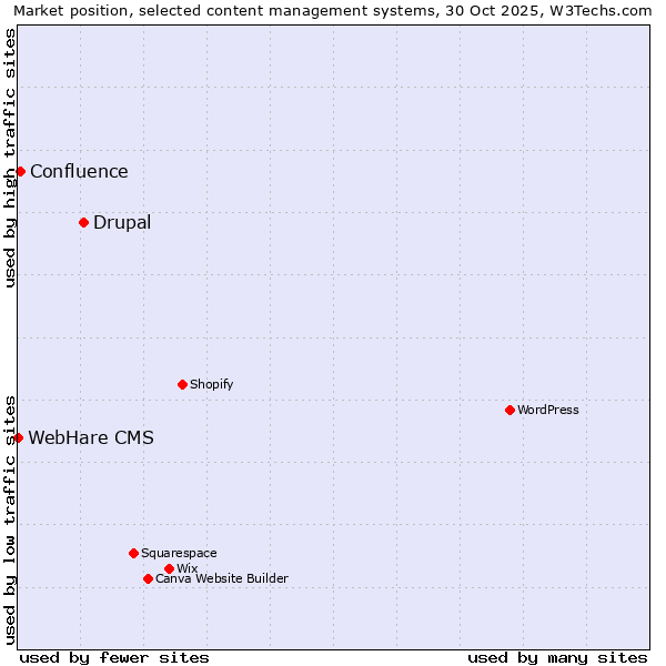 Market position of Drupal vs. Confluence vs. WebHare CMS