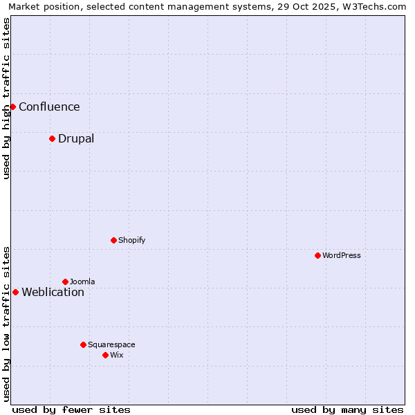 Market position of Drupal vs. Weblication vs. Confluence