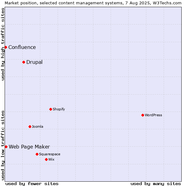 Market position of Drupal vs. Web Page Maker vs. Confluence