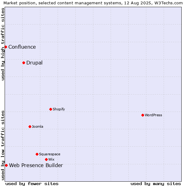 Market position of Drupal vs. Web Presence Builder vs. Confluence