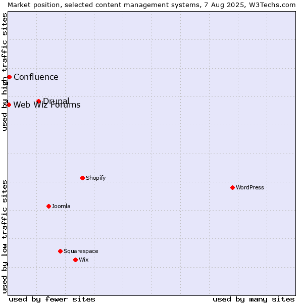 Market position of Drupal vs. Confluence vs. Web Wiz Forums