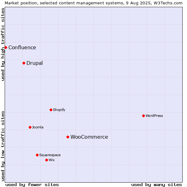 Market position of WooCommerce vs. Drupal vs. Confluence