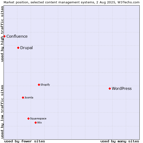 Market position of WordPress vs. Drupal vs. Confluence