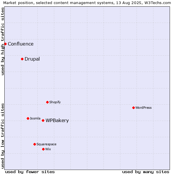 Market position of WPBakery vs. Drupal vs. Confluence