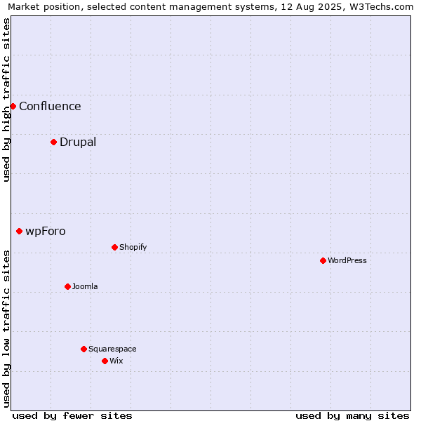 Market position of Drupal vs. wpForo vs. Confluence
