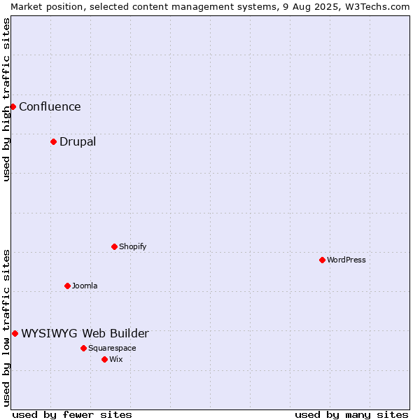 Market position of Drupal vs. WYSIWYG Web Builder vs. Confluence