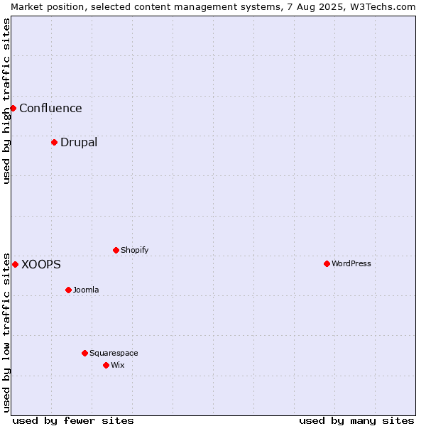 Market position of Drupal vs. XOOPS vs. Confluence