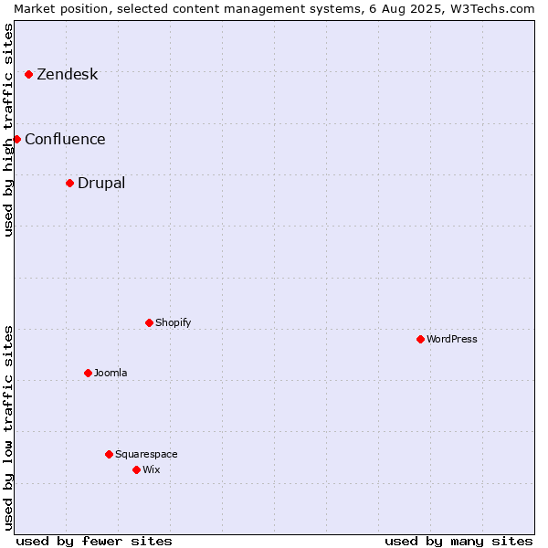 Market position of Drupal vs. Zendesk vs. Confluence