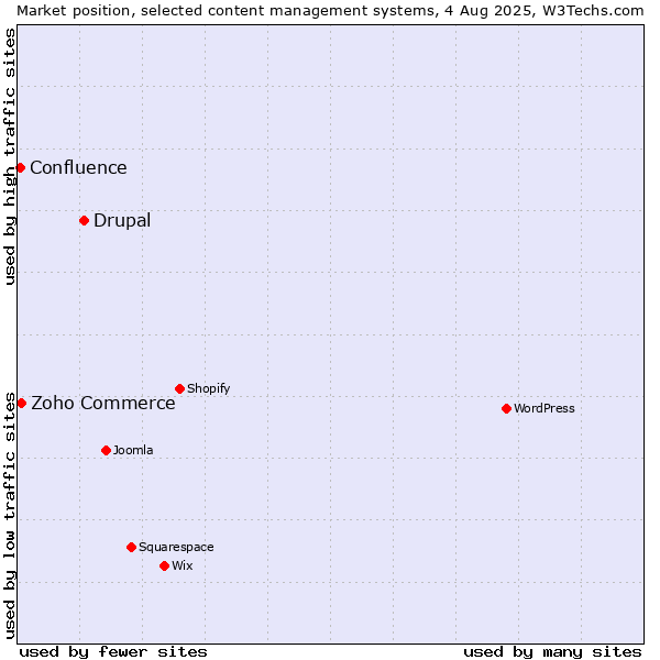 Market position of Drupal vs. Zoho Commerce vs. Confluence