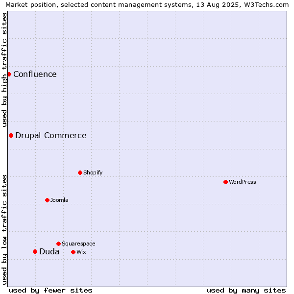 Market position of Duda vs. Drupal Commerce vs. Confluence