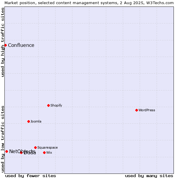 Market position of Duda vs. NetObjects vs. Confluence