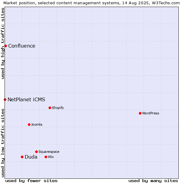 Market position of Duda vs. Confluence vs. NetPlanet iCMS