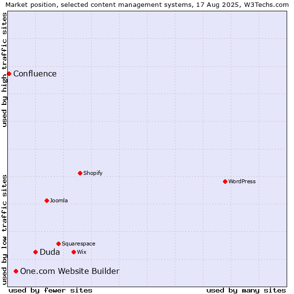 Market position of Duda vs. One.com Website Builder vs. Confluence