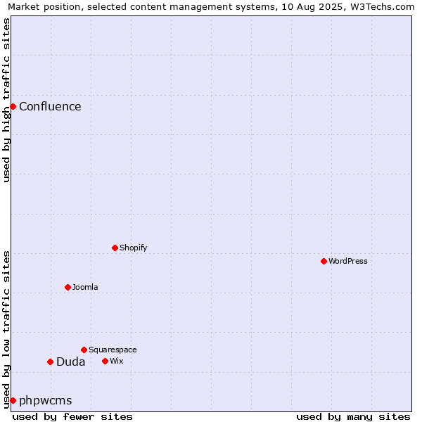 Market position of Duda vs. phpwcms vs. Confluence