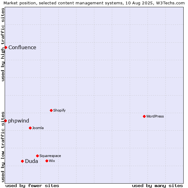 Market position of Duda vs. Confluence vs. phpwind