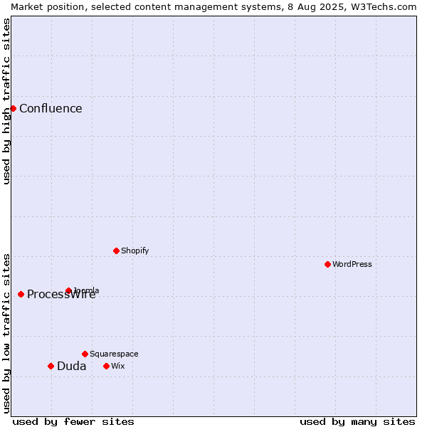 Market position of Duda vs. ProcessWire vs. Confluence