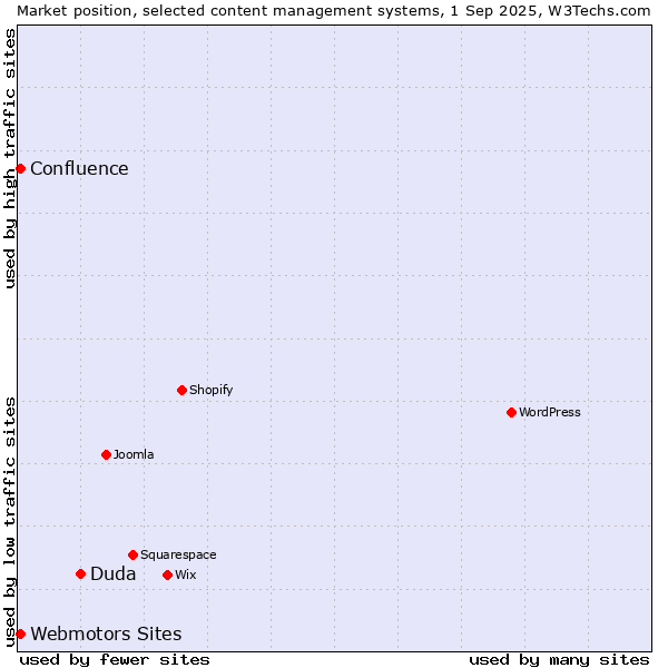 Market position of Duda vs. Webmotors Sites vs. Confluence