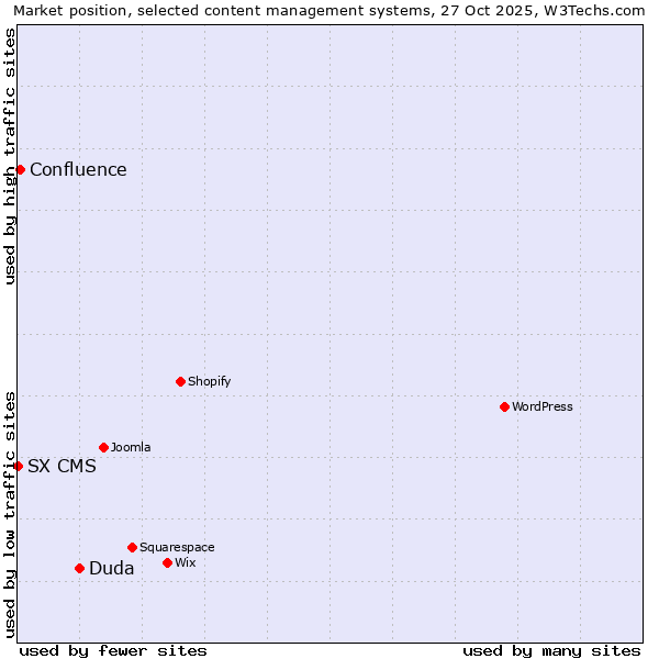 Market position of Duda vs. Confluence vs. SX CMS