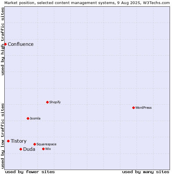 Market position of Duda vs. Tistory vs. Confluence