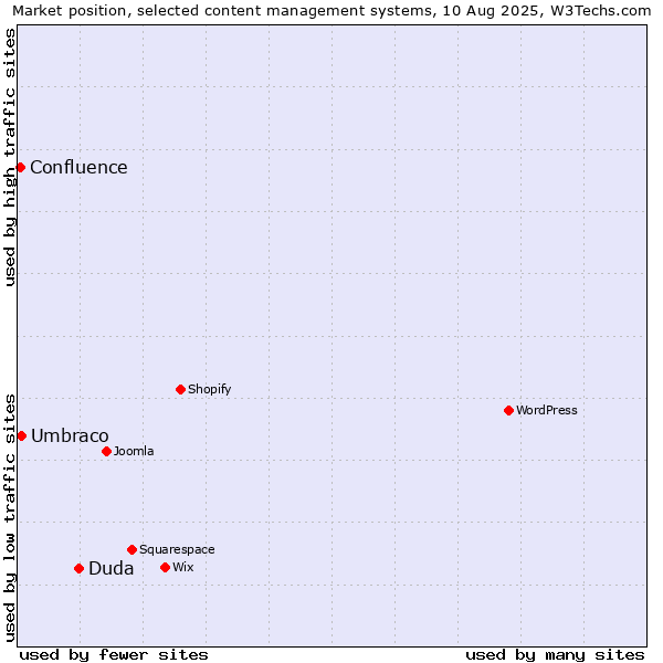 Market position of Duda vs. Umbraco vs. Confluence