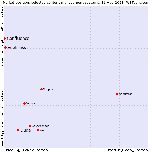Market position of Duda vs. VuePress vs. Confluence