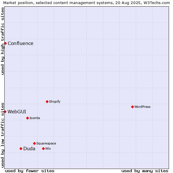 Market position of Duda vs. Confluence vs. WebGUI