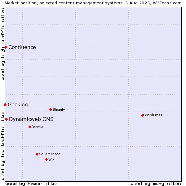 Market position of Dynamicweb CMS vs. Confluence vs. Geeklog