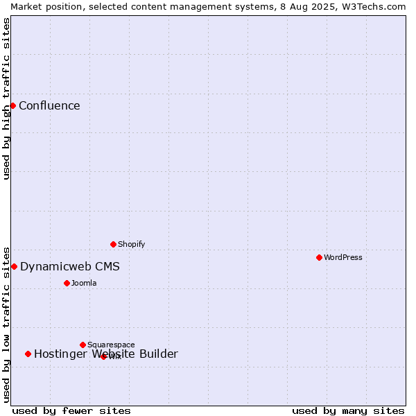 Market position of Hostinger Website Builder vs. Dynamicweb CMS vs. Confluence