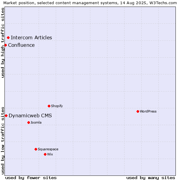 Market position of Intercom Articles vs. Dynamicweb CMS vs. Confluence