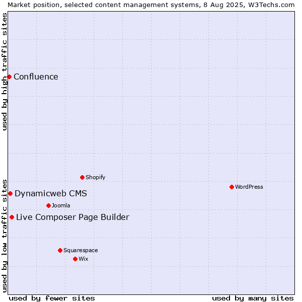 Market position of Live Composer Page Builder vs. Dynamicweb CMS vs. Confluence