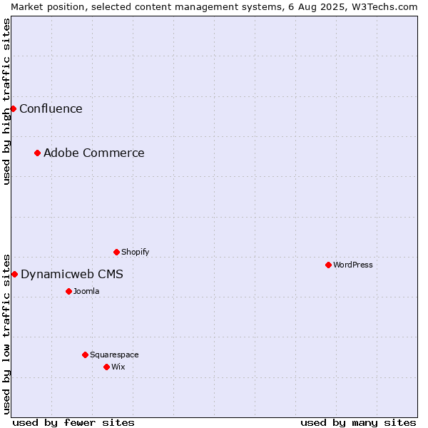 Market position of Adobe Commerce vs. Dynamicweb CMS vs. Confluence