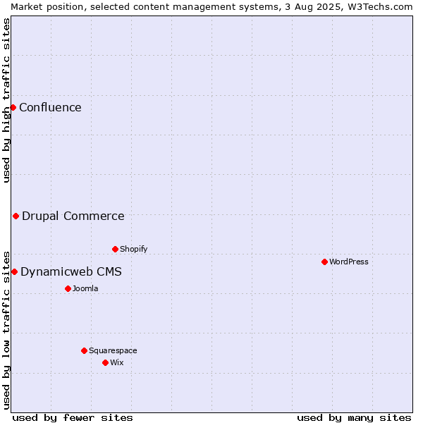 Market position of Drupal Commerce vs. Dynamicweb CMS vs. Confluence