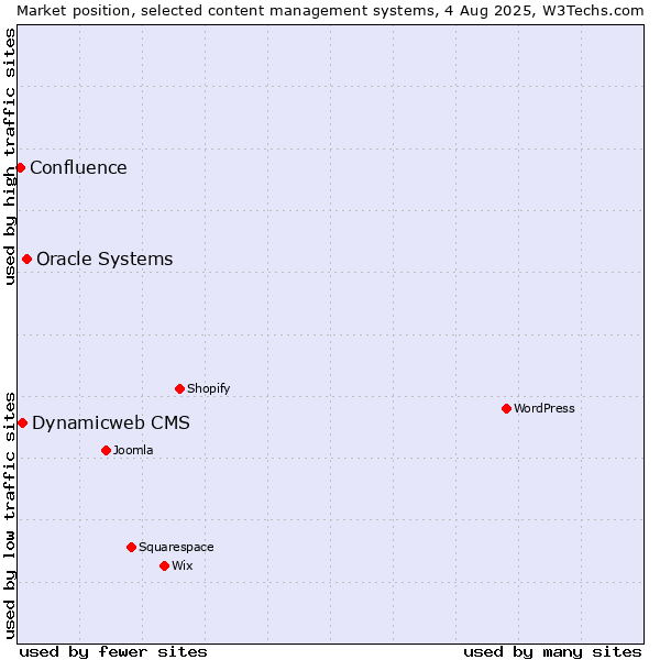 Market position of Oracle Systems vs. Dynamicweb CMS vs. Confluence