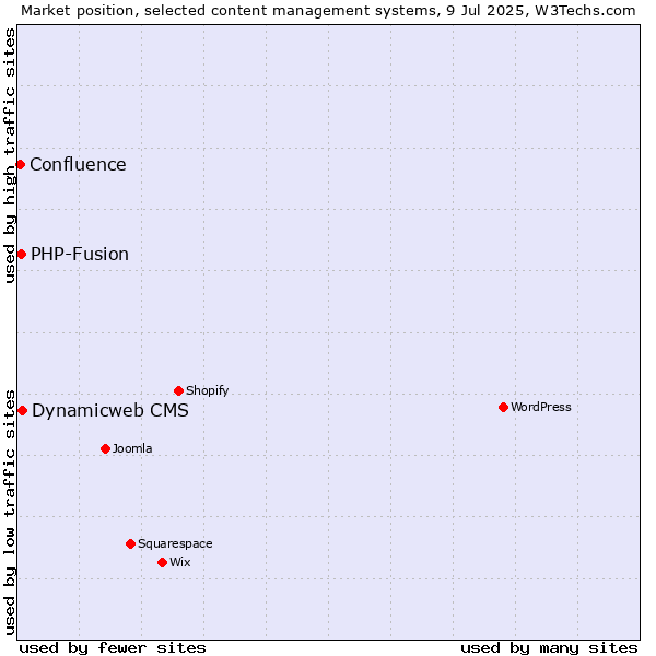 Market position of Dynamicweb CMS vs. PHP-Fusion vs. Confluence