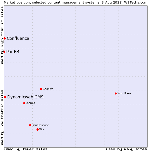 Market position of Dynamicweb CMS vs. Confluence vs. PunBB