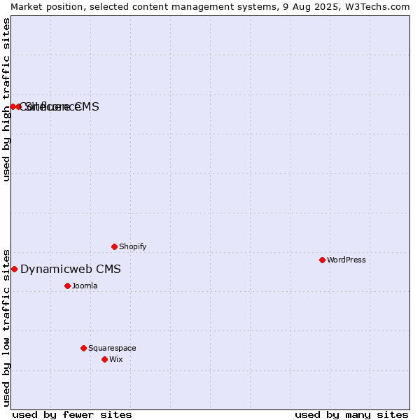 Market position of Sitecore CMS vs. Dynamicweb CMS vs. Confluence