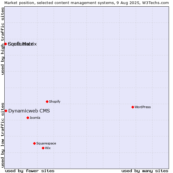 Market position of Dynamicweb CMS vs. Squiz Matrix vs. Confluence
