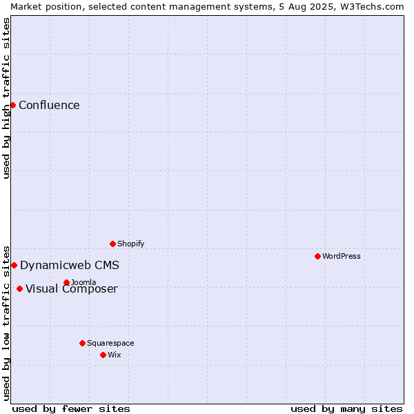 Market position of Visual Composer vs. Dynamicweb CMS vs. Confluence