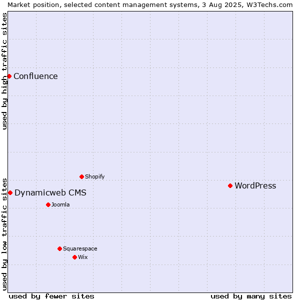 Market position of WordPress vs. Dynamicweb CMS vs. Confluence