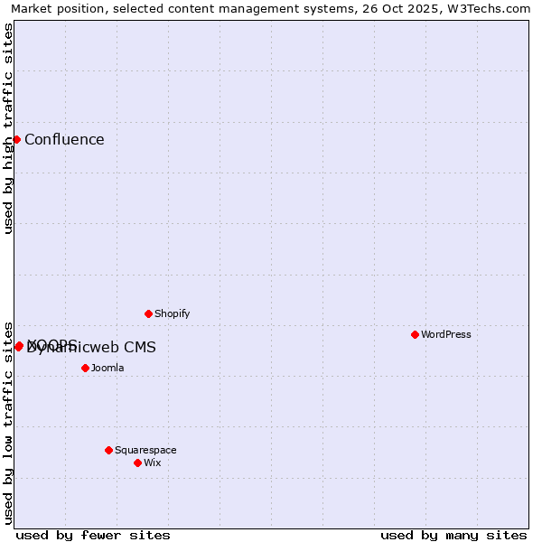 Market position of XOOPS vs. Dynamicweb CMS vs. Confluence