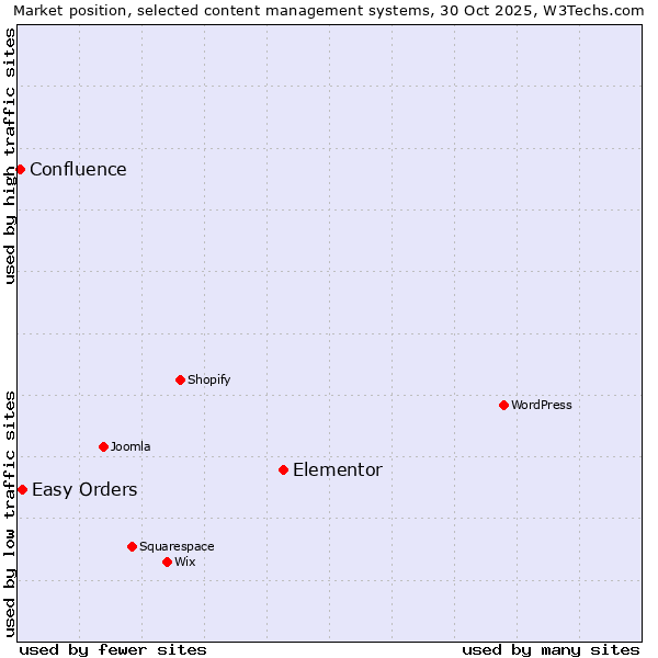 Market position of Elementor vs. Easy Orders vs. Confluence
