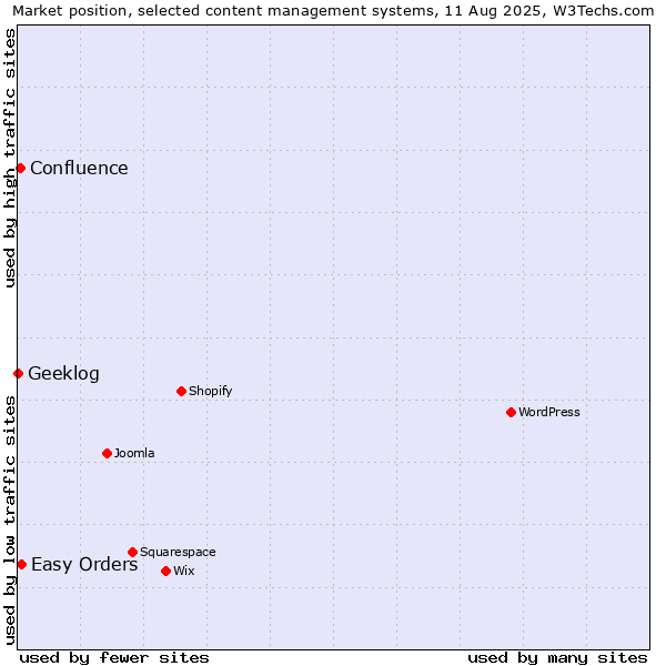 Market position of Easy Orders vs. Confluence vs. Geeklog