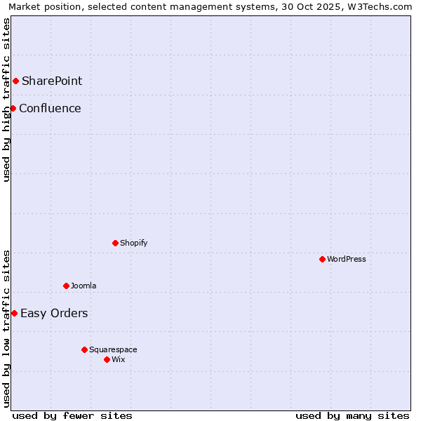 Market position of SharePoint vs. Easy Orders vs. Confluence