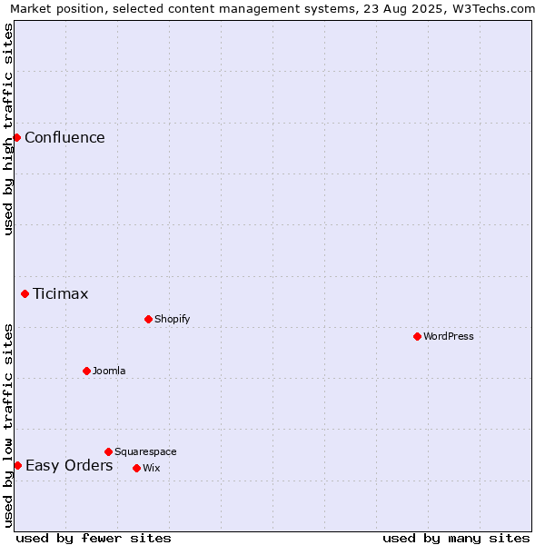 Market position of Ticimax vs. Easy Orders vs. Confluence