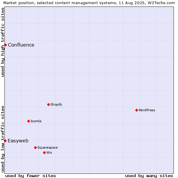 Market position of Confluence vs. Easyweb
